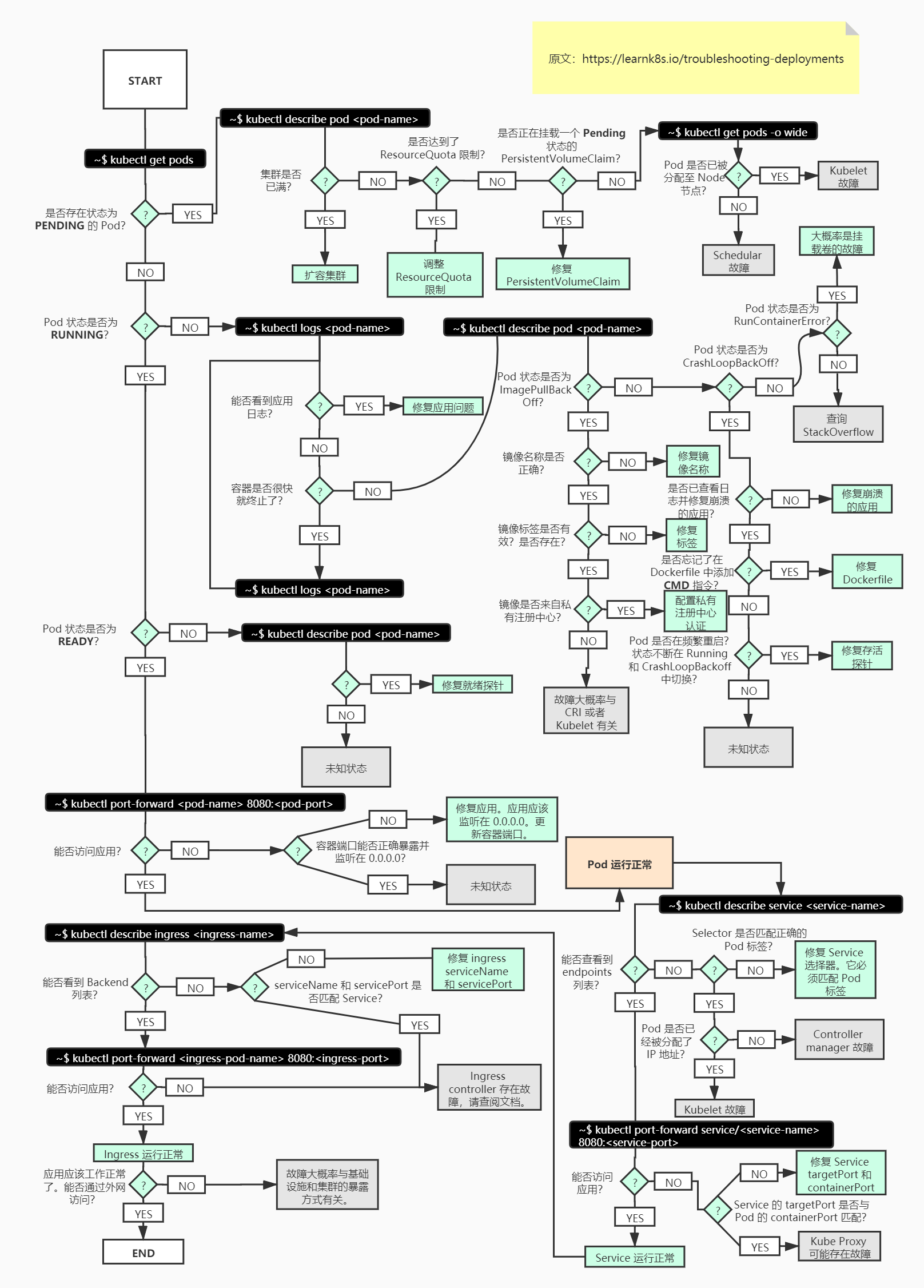 troubleshooting-kubernetes